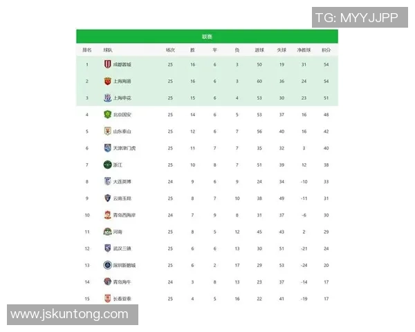 成都足球队在世界杯预选赛中以67分稳居积分榜首位